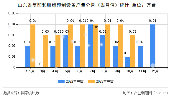 山東省復印和膠版印制設備產量分月（當月值）統計