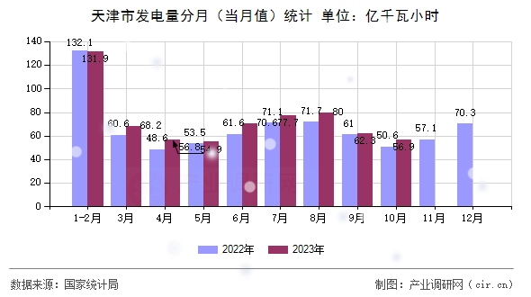 天津市發電量分月（當月值）統計