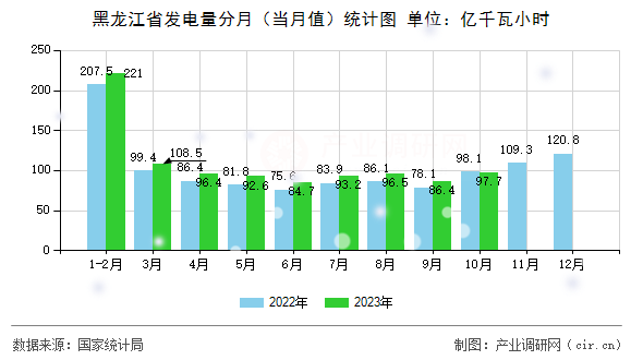 黑龍江省發電量分月（當月值）統計圖