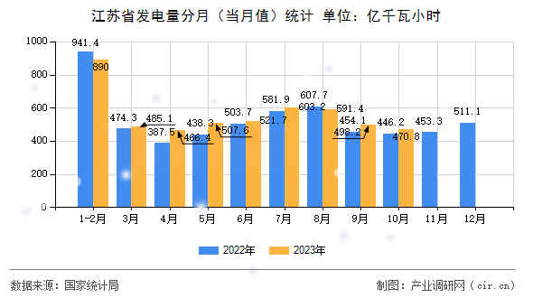 江蘇省發電量分月（當月值）統計