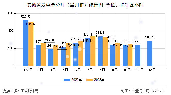 安徽省發電量分月（當月值）統計圖
