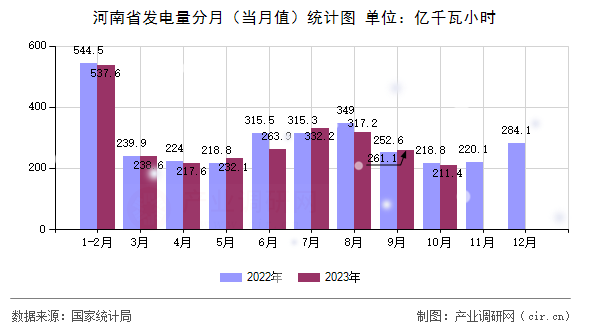 河南省發電量分月（當月值）統計圖
