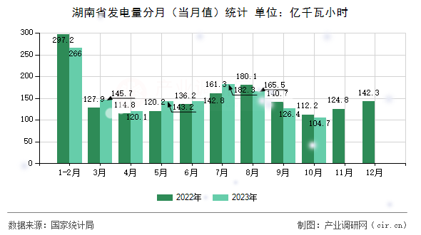 湖南省發(fā)電量分月（當月值）統(tǒng)計