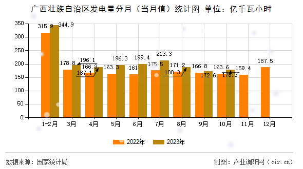 廣西壯族自治區發電量分月（當月值）統計圖