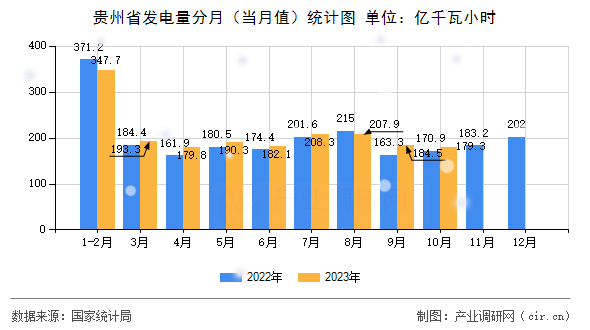 貴州省發電量分月（當月值）統計圖