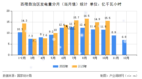 西藏自治區(qū)發(fā)電量分月（當月值）統(tǒng)計
