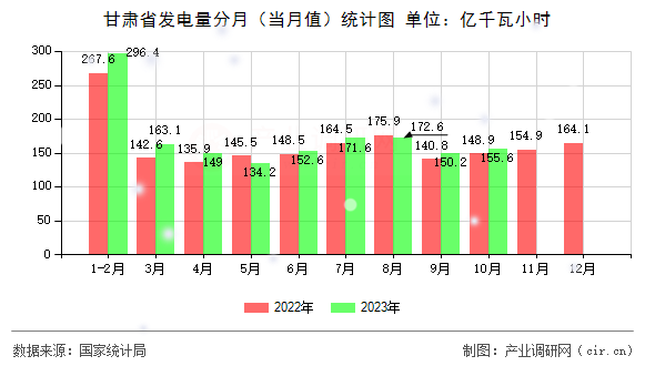 甘肅省發電量分月（當月值）統計圖