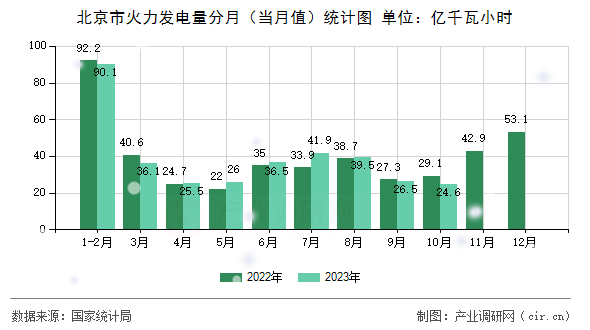 北京市火力發電量分月（當月值）統計圖