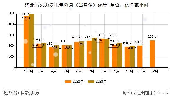 河北省火力發電量分月（當月值）統計