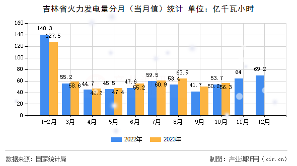 吉林省火力發(fā)電量分月（當月值）統(tǒng)計