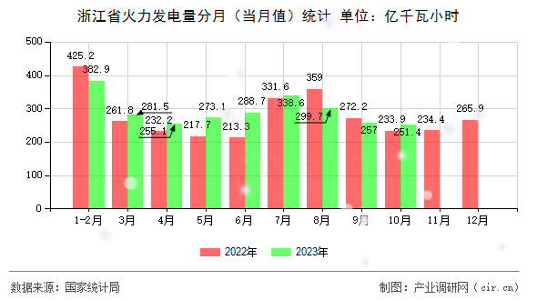 浙江省火力發電量分月（當月值）統計