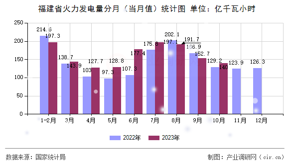 福建省火力發電量分月（當月值）統計圖