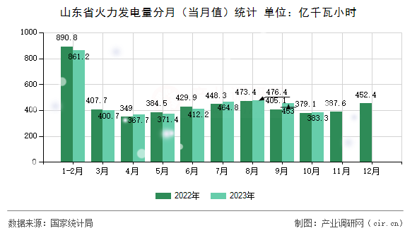 山東省火力發電量分月（當月值）統計