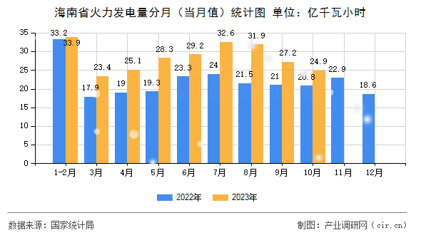 海南省火力發電量分月（當月值）統計圖