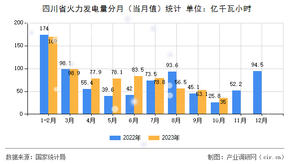 四川省火力發電量分月（當月值）統計