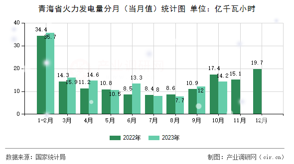 青海省火力發電量分月（當月值）統計圖