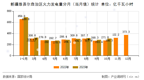 新疆維吾爾自治區火力發電量分月（當月值）統計