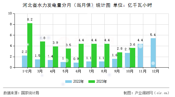 河北省水力發電量分月（當月值）統計圖