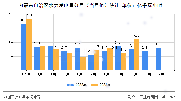 內蒙古自治區水力發電量分月（當月值）統計
