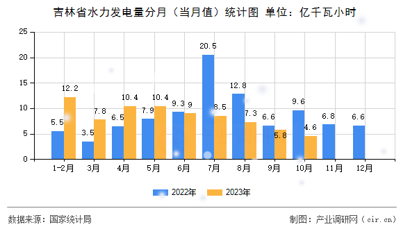 吉林省水力發電量分月（當月值）統計圖