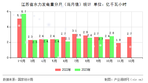 江蘇省水力發電量分月（當月值）統計