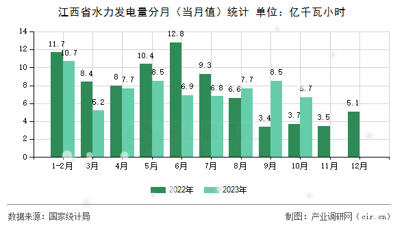 江西省水力發電量分月（當月值）統計