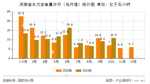 河南省水力發(fā)電量分月（當(dāng)月值）統(tǒng)計(jì)圖