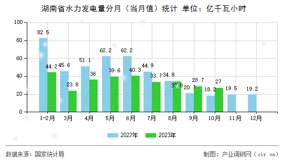 湖南省水力發電量分月（當月值）統計