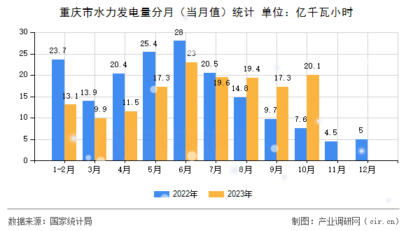 重慶市水力發(fā)電量分月（當(dāng)月值）統(tǒng)計(jì)