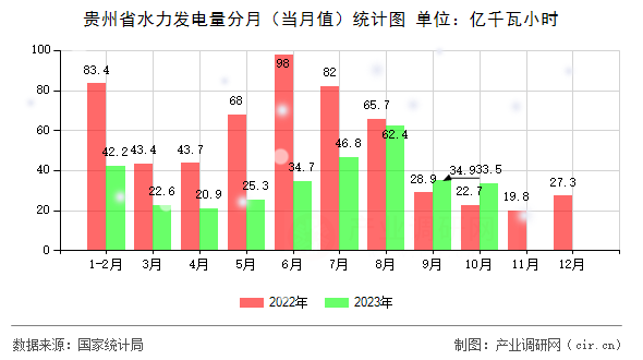 貴州省水力發電量分月（當月值）統計圖