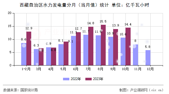 西藏自治區水力發電量分月（當月值）統計