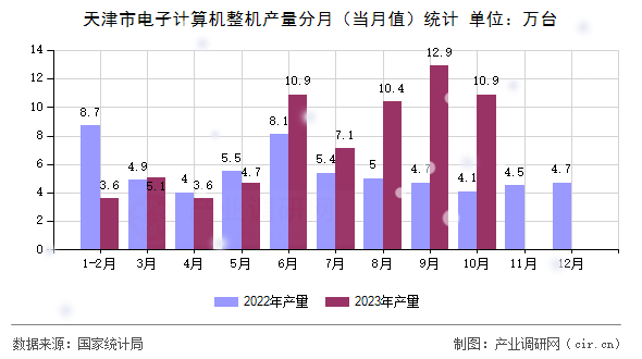 天津市電子計算機整機產(chǎn)量分月（當(dāng)月值）統(tǒng)計