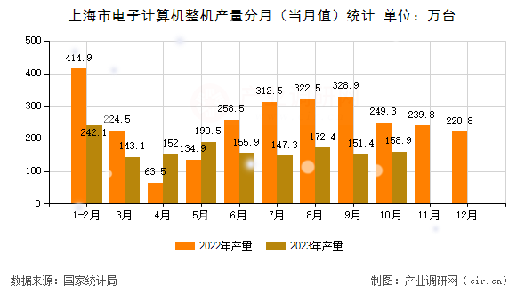 上海市電子計算機整機產量分月（當月值）統計