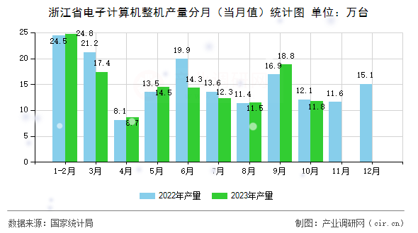 浙江省電子計(jì)算機(jī)整機(jī)產(chǎn)量分月（當(dāng)月值）統(tǒng)計(jì)圖
