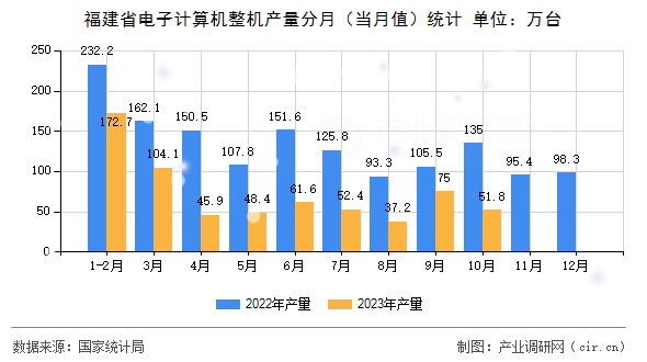 福建省電子計算機整機產量分月（當月值）統計