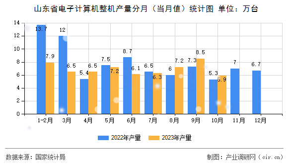 山東省電子計算機整機產量分月（當月值）統計圖