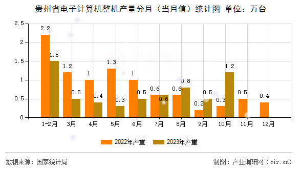 貴州省電子計算機整機產量分月（當月值）統計圖