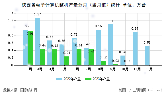 陜西省電子計算機整機產量分月（當月值）統計