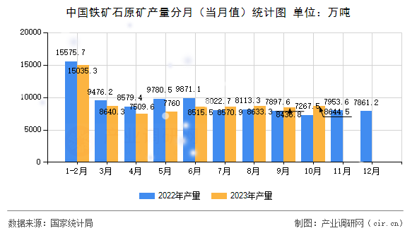 中國鐵礦石原礦產量分月（當月值）統計圖