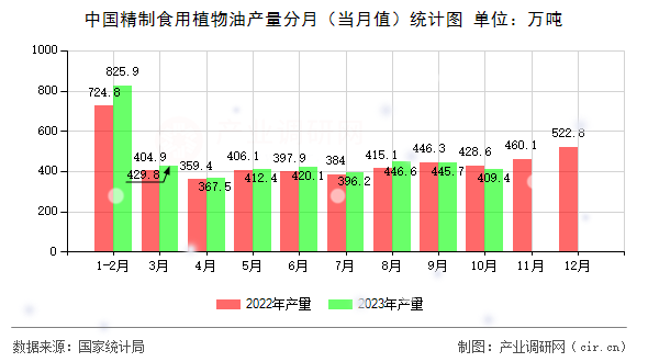 中國精制食用植物油產量分月（當月值）統計圖