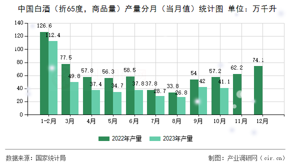 中國白酒（折65度，商品量）產量分月（當月值）統計圖