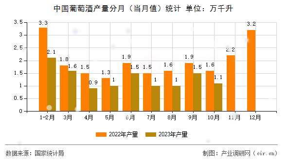 中國葡萄酒產量分月（當月值）統計