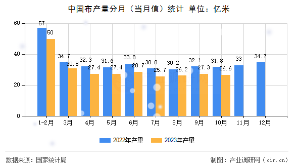 中國布產量分月（當月值）統計