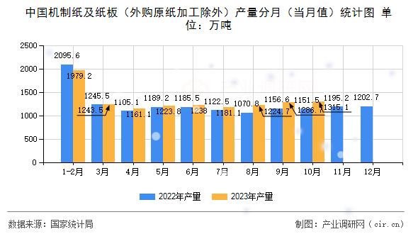 中國機制紙及紙板（外購原紙加工除外）產(chǎn)量分月（當月值）統(tǒng)計圖