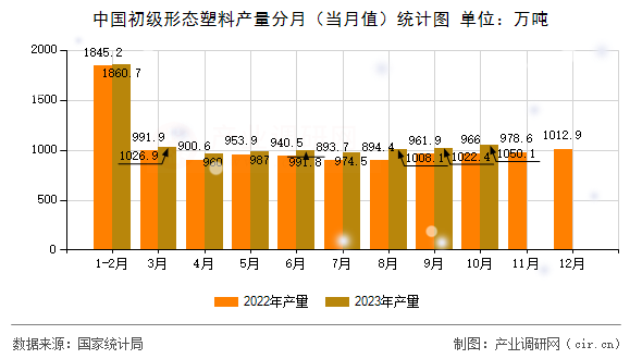中國初級形態塑料產量分月（當月值）統計圖