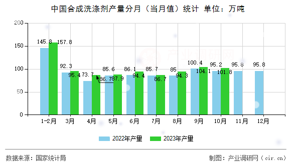 中國合成洗滌劑產量分月（當月值）統計