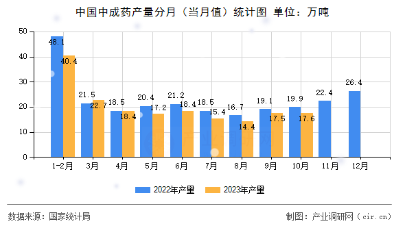 中國中成藥產量分月（當月值）統計圖