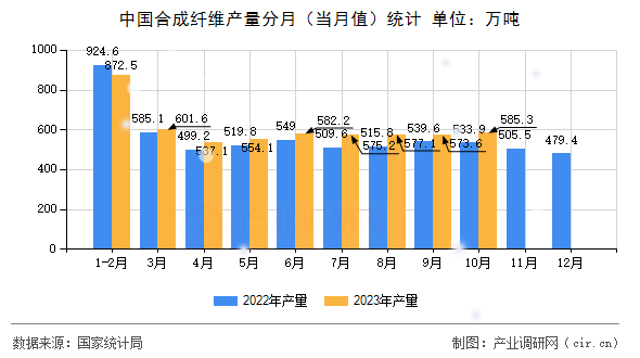 中國合成纖維產量分月（當月值）統計