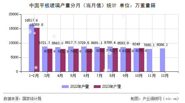 中國平板玻璃產(chǎn)量分月（當月值）統(tǒng)計