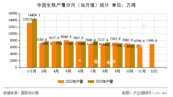 中國生鐵產量分月（當月值）統計